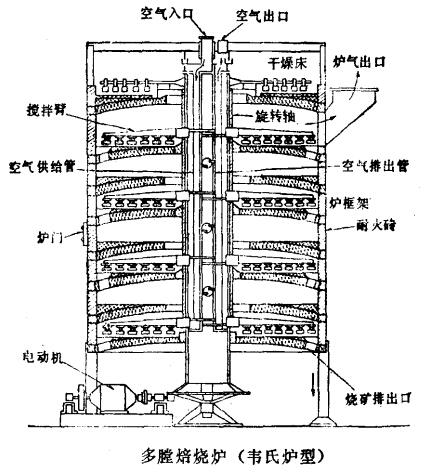 多膛焙燒爐
