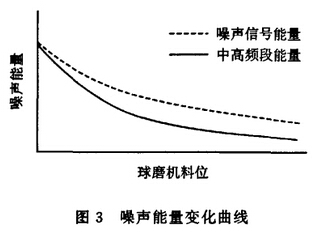 噪聲能量變化曲線